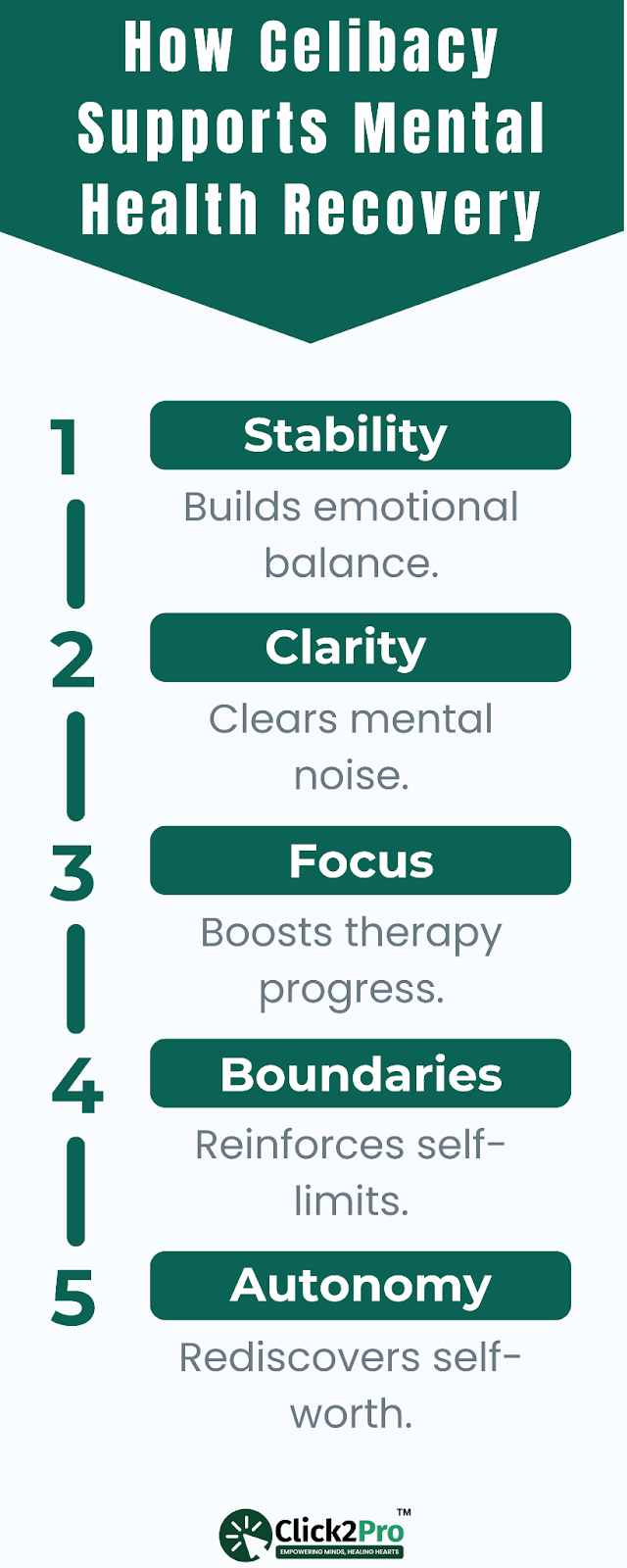 How celibacy supports mental health recovery: stability, clarity, focus, boundaries, autonomy.