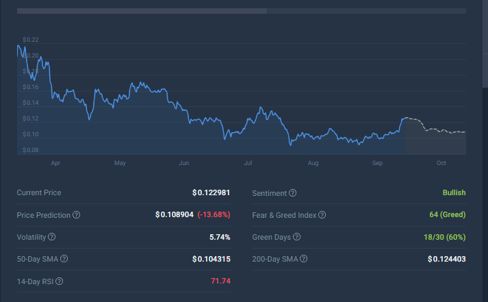 CRYPTONEWSBYTES.COM AD_4nXe2M3U7YpePPjKJ8OzYfsIGVsDgL117KfzHabn1LuMNo4OaVK8x4Mwuyi0j9uGLoIysJ51dlwCEasY3i1KYK9fKzb8LohadR_vxFlk2QGs5wKbsguIACqJAK4TK9UMnZWIeG7wmAbS4HWrDgMmThbwoPk_ADc2mUUtsoNCQ?key=lTj4PU0-GAhN8NTt_OPUTA Dogecoin Ahead of Cardano as 8% Growth Pushes a $17 Billion Valuation  