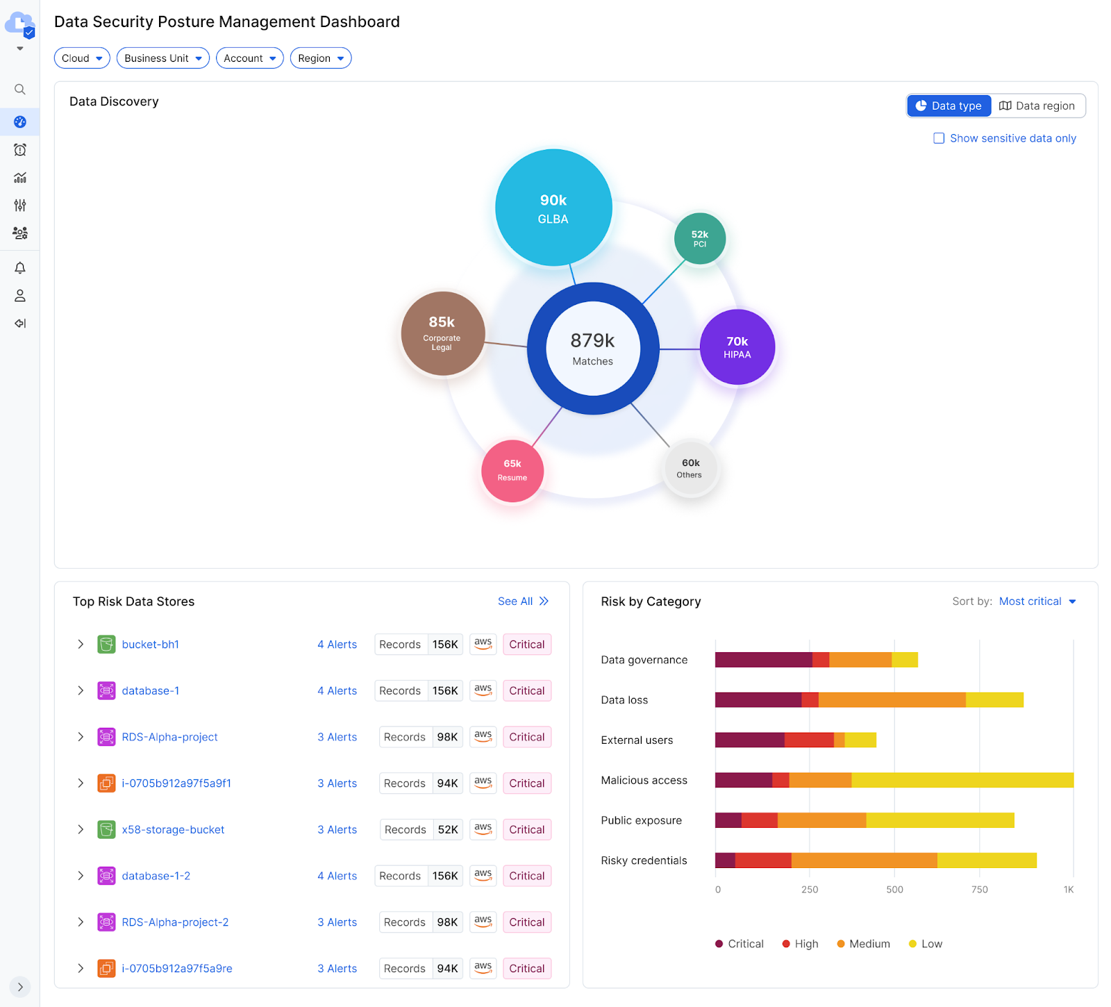 Figure 3: DSPM risk analysis - top risks and risk by category in a cloud environment