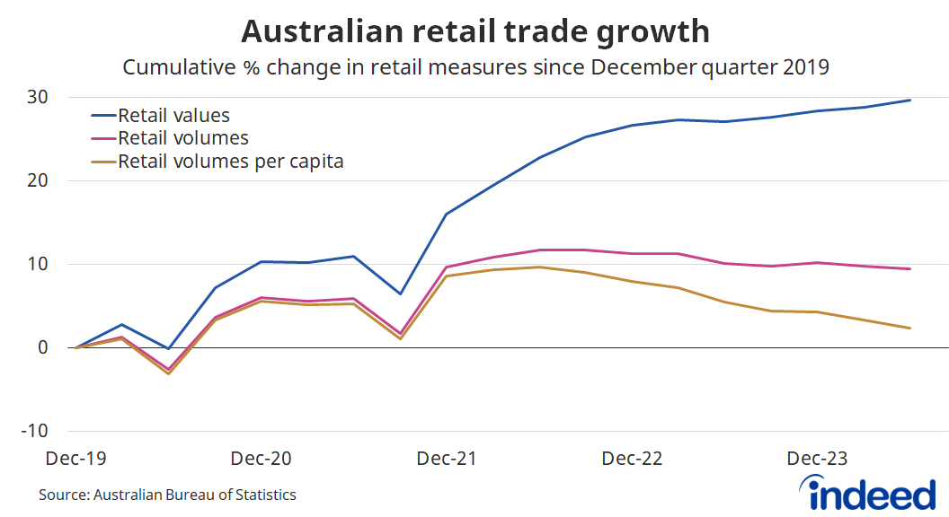 Line graph titled “Australian retail trade growth”. With a vertical axis running from -10 to 30%, retail volumes have fallen considerably over the past two years, despite the value of retail trade increasing. 