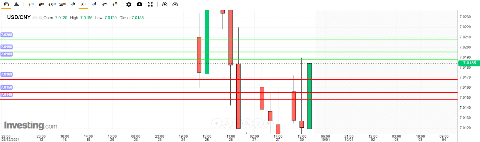 บทวิเคราะห์ USD/CNY วันนี้