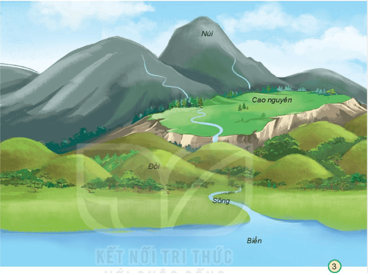 BÀI 28. BỀ MẶT TRÁI ĐẤTMỞ ĐẦUCâu hỏi: Hãy nói về quang cảnh thiên nhiên nói em sống.Đáp án chuẩn:Nhà em nằm ở gần hồ Hoàn Kiếm - Hà Nội. Tháp Rùa nằm ở giữa hồ, đồng thời hình ảnh cầu thê húc đỏ cũng là biểu tượng của nơi đây. Xung quanh hồ được trồng cây: phượng, bằng lăng,… tạo nên một màu xanh bắt mắt. Hồ Hoàn Kiếm gắn liền với sự tích trả gươm của vua Lê Lợi và được coi là một biểu tượng của thủ đô.KHÁM PHÁCâu 1: Đọc thông tin và quan sát quả địa cầu, em hãyChỉ đại dương và lục địa.Nhận xét diện tích của hai phần này.Đáp án chuẩn:- Trên quả địa cầu, phần màu xanh nước biển thể hiện đại dương, phần nâu đỏ và vàng thể hiện núi, đồi, cao nguyên, phần màu xanh lá cây thể hiện đồng bằng.- Đại dương chiếm phần lớn diện tích trên bề mặt Trái Đất, gấp khoảng 3/4 lần so với diện tích đất liềnCâu 2: Quan sát lược đồ hình 2, em hãy tìm và nói tên các châu lục, đại dương.Đáp án chuẩn:- Các châu lục: châu Âu, châu Á, châu Phi, châu Mĩ, châu Đại Dương, châu Nam Cực.- Các đại dương: Thái Bình Dương, Đại Tây Dương, Ấn Độ Dương, Bắc Băng Dương.THỰC HÀNHCâu hỏi: Quan sát quả địa cầu và chia sẻ với bạn:Từng châu lục tiếp giáp với các đại dương nào?Nước Việt Nam nằm ở châu lục nào? Châu lục đó tiếp giáp với đại dương nào? Đáp án chuẩn:- Từng châu lục tiếp giáp với đại dương:Châu Mĩ: Thái Bình Dương, Đại Tây Dương, Bắc Băng Dương.Châu Phi: Ấn Độ Dương và Đại Tây Dương.Châu Âu: Bắc Băng Dương và Đại Tây Dương.Châu Á: Bắc Băng Dương, Thái Bình Dương, Ấn Độ DươngChâu Đại Dương: Thái Bình Dương và Ấn Độ DươngChâu Nam Cực: Thái Bình Dương, Đại Tây Dương, Ấn Độ Dương- Nước Việt Nam nằm ở châu Á, tiếp giáp với Thái Bình Dương, Ấn Độ Dương và Bắc Băng Dương.KHÁM PHÁCâu 1: Quan sát hình 3 và chỉ núi, đồi, cao nguyên, đồng bằng, sông, hồ, biển.          Đáp án chuẩn:Học sinh chỉ núi, đồi, cao nguyên, đồng bằng, sông, hồ, biển ghi trong hình.Câu 2: Quan sát hình 3 và hình 4, em hãy mô tả núi, đồi, cao nguyên, đồng bằng dựa vào các từ gợi ý: cao, dốc, tương đối tròn, thoải, thấp, thường nhọn, bằng phẳng.Đáp án chuẩn:Núi: cao, thường nhọn.Đồi: tương đối tròn, thoải.Cao nguyên: dốc, bằng phẳngĐồng bằng: thấp, bằng phẳng.THỰC HÀNHCâu 1: Hoàn thành các bảng theo gợi ý sau:Đáp án chuẩn: NúiĐồiĐiểm giốnglà dạng địa hình nhô caoĐiểm khácĐộ caoTrên 500mDưới 200mĐỉnhNhọnTương đối trònSườnDốcThoải  Cao nguyênĐồng bằngĐiểm giốngBề mặt tương đối bằng phẳng.Điểm khácCó độ cao trên 500m.Sườn dốc.Có độ cao dưới 200m.Không có sườn.Câu 2: Quan sát từ hình 5 đến hình 11, chỉ và nói tên các dạng địa hình trên Trái Đất.Đáp án chuẩn:Hình 5: HồHình 6: SôngHình 7: NúiHình 8: Cao nguyênHình 9: ĐồiHình 10: Đồng bằngHình 11: BiểnVẬN DỤNG