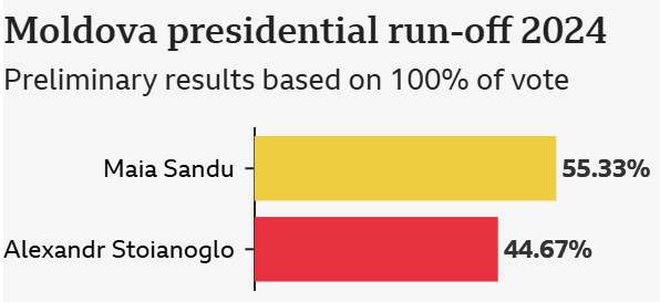 A graph of a presidential run-off

Description automatically generated