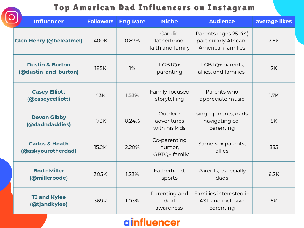 Top American Dad Influencers on Instagram