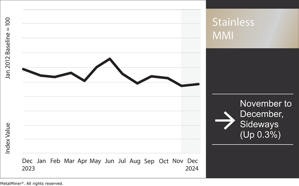 Nickel Prices Down Further, Stainless Market Still Bearish