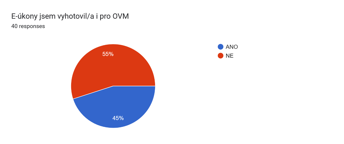 Forms response chart. Question title: E-úkony jsem vyhotovil/a i pro OVM. Number of responses: 40 responses.