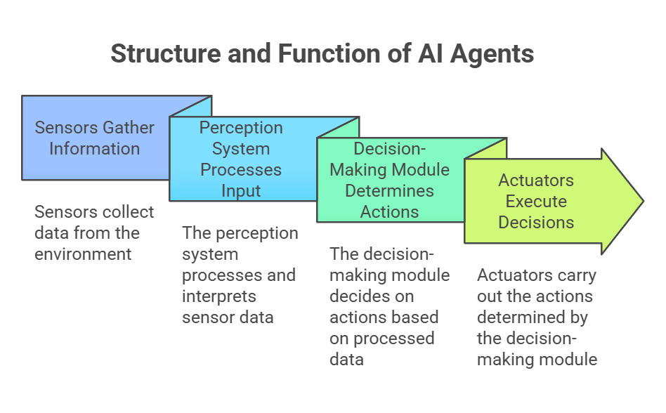 Structure of AI Agents