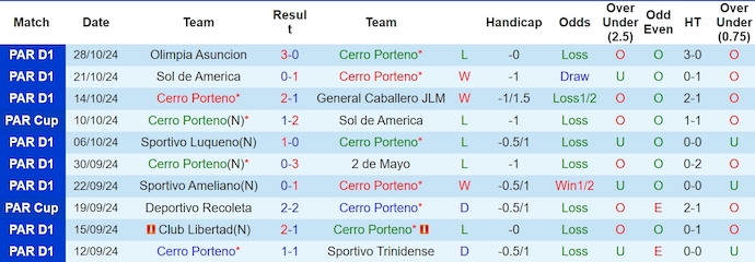 Thống kê 10 trận gần nhất của Cerro Porteno