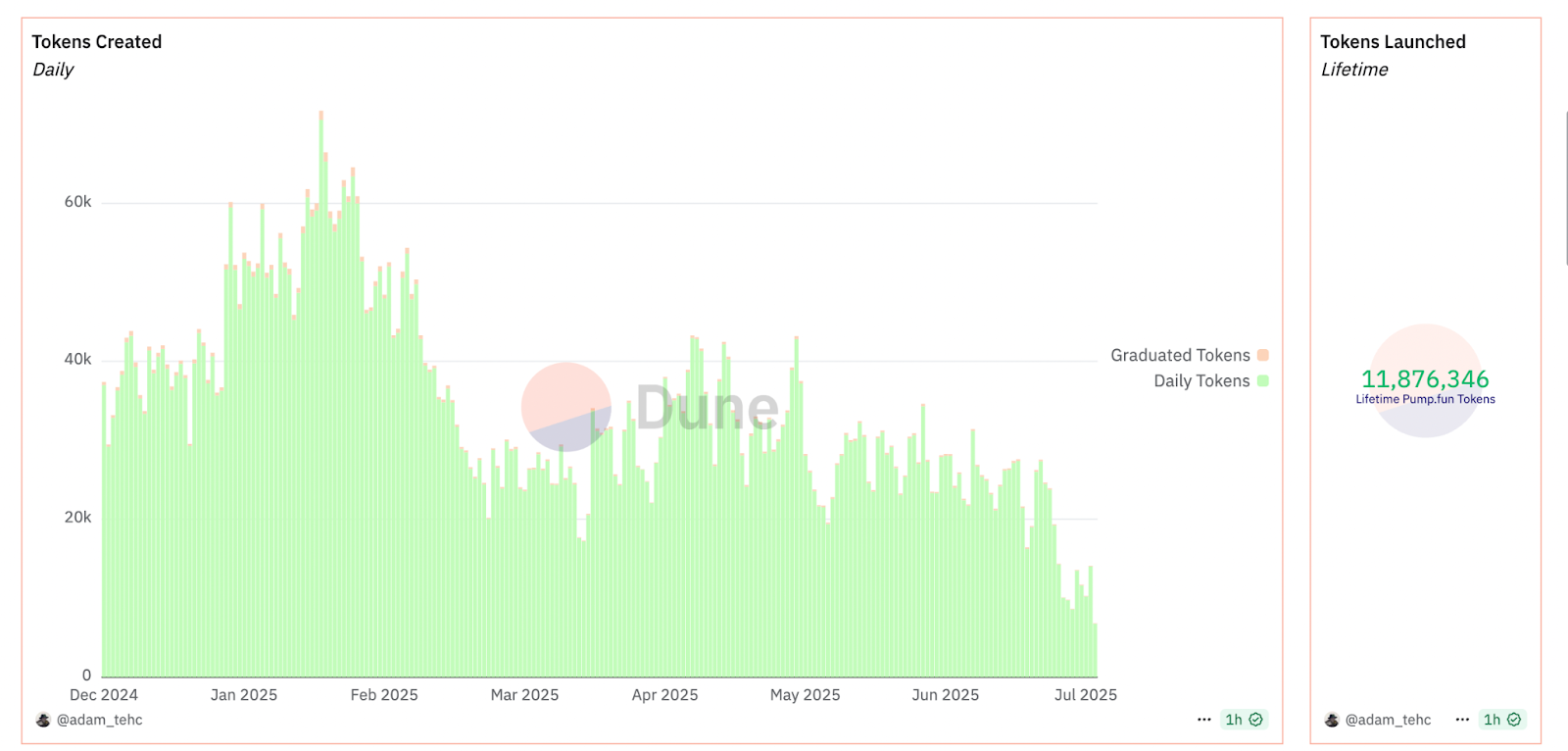 From One-Click Meme Factory to $700M Fees: Pump.fun’s Meteoric Rise