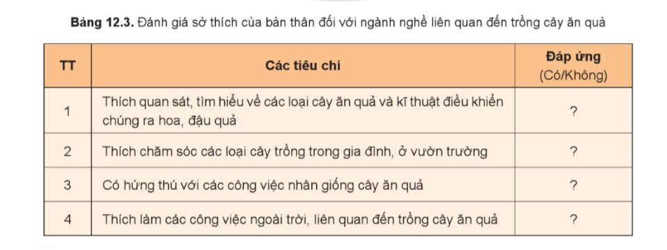   BÀI 12: MỘT SỐ NGÀNH NGHỀ LIÊN QUAN ĐẾN TRỒNG CÂY ĂN QUẢ