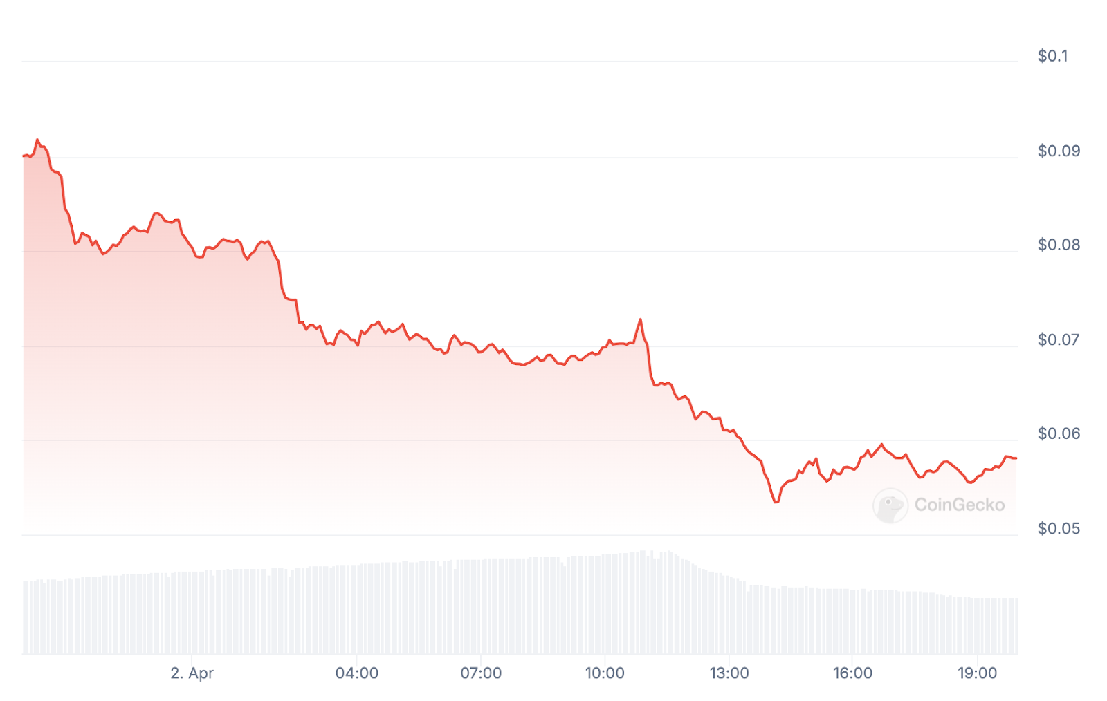 Binance Leverage Adjustment Triggers ACT Sell-Off; Project Dismisses Issues