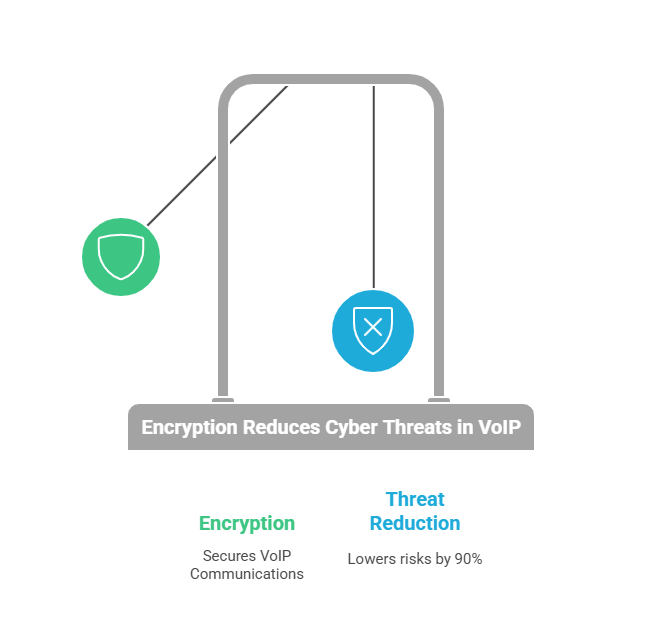 Cyber threats in voip