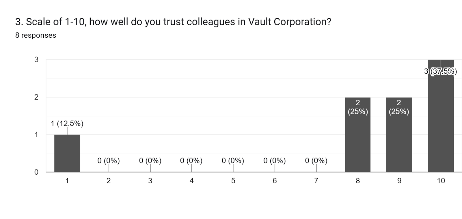 Forms response chart. Question title: 3. Scale of 1-10, how well do you trust colleagues in Vault Corporation?. Number of responses: 8 responses.