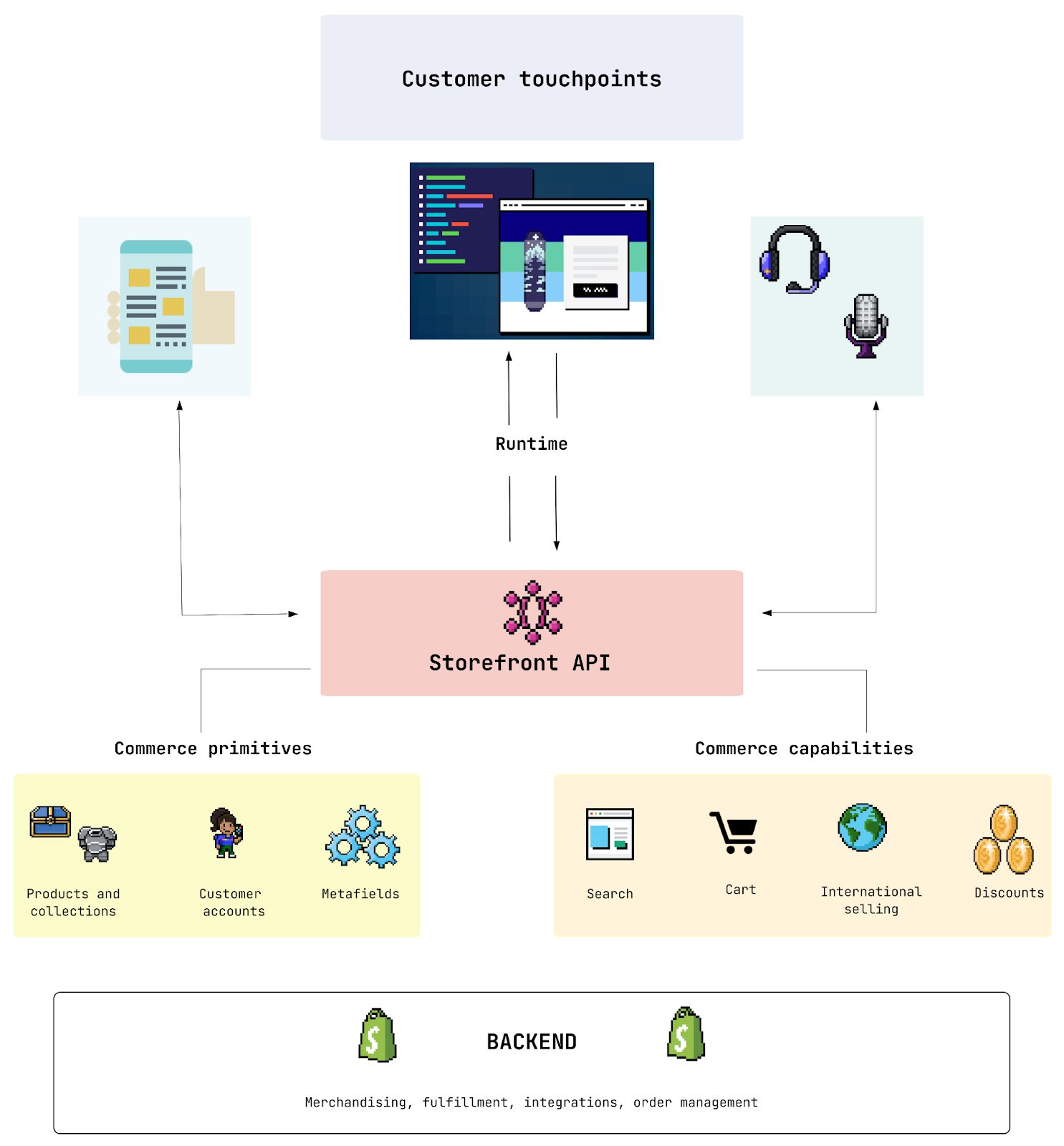 integrating shopify api workflow