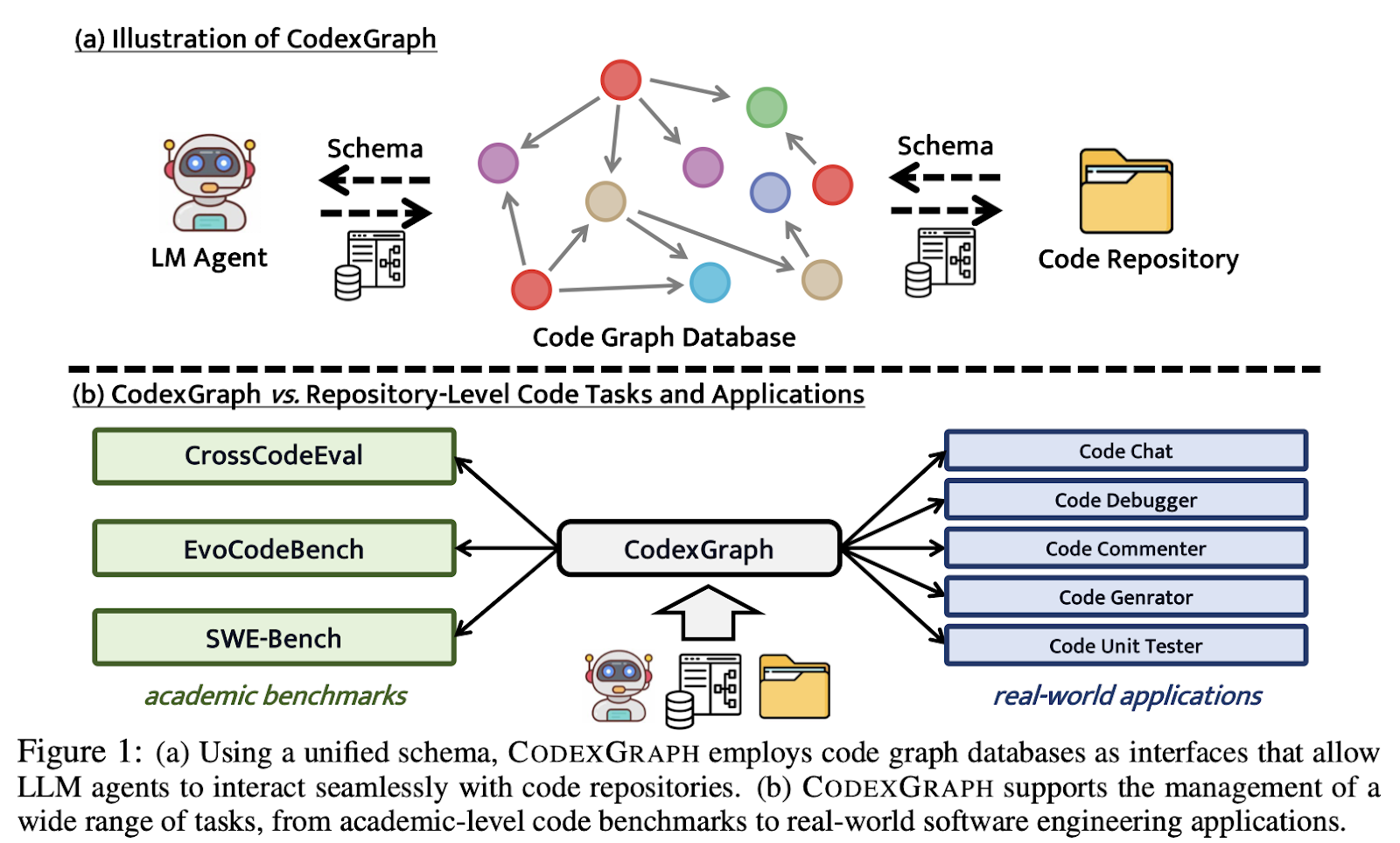 CodexGraph: An Artificial Intelligence AI System that Integrates LLM Agents with Graph Database Interfaces Extracted from Code Repositories