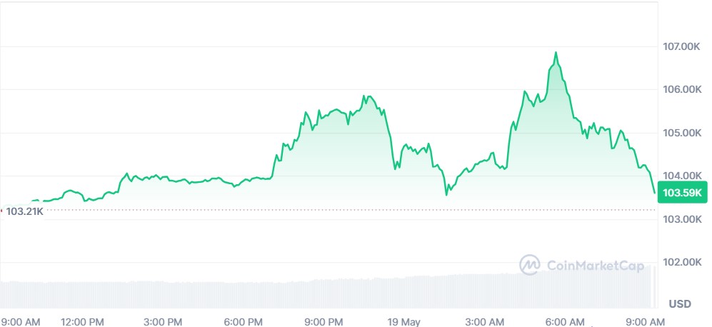 Bitcoin Price Today