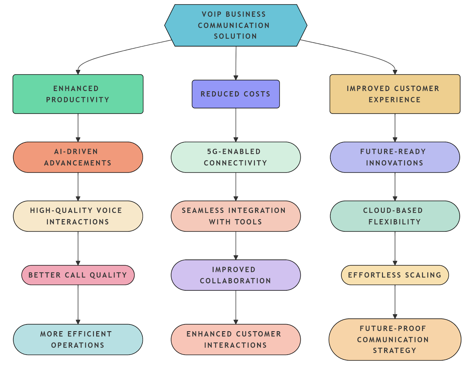 VOIP business communication