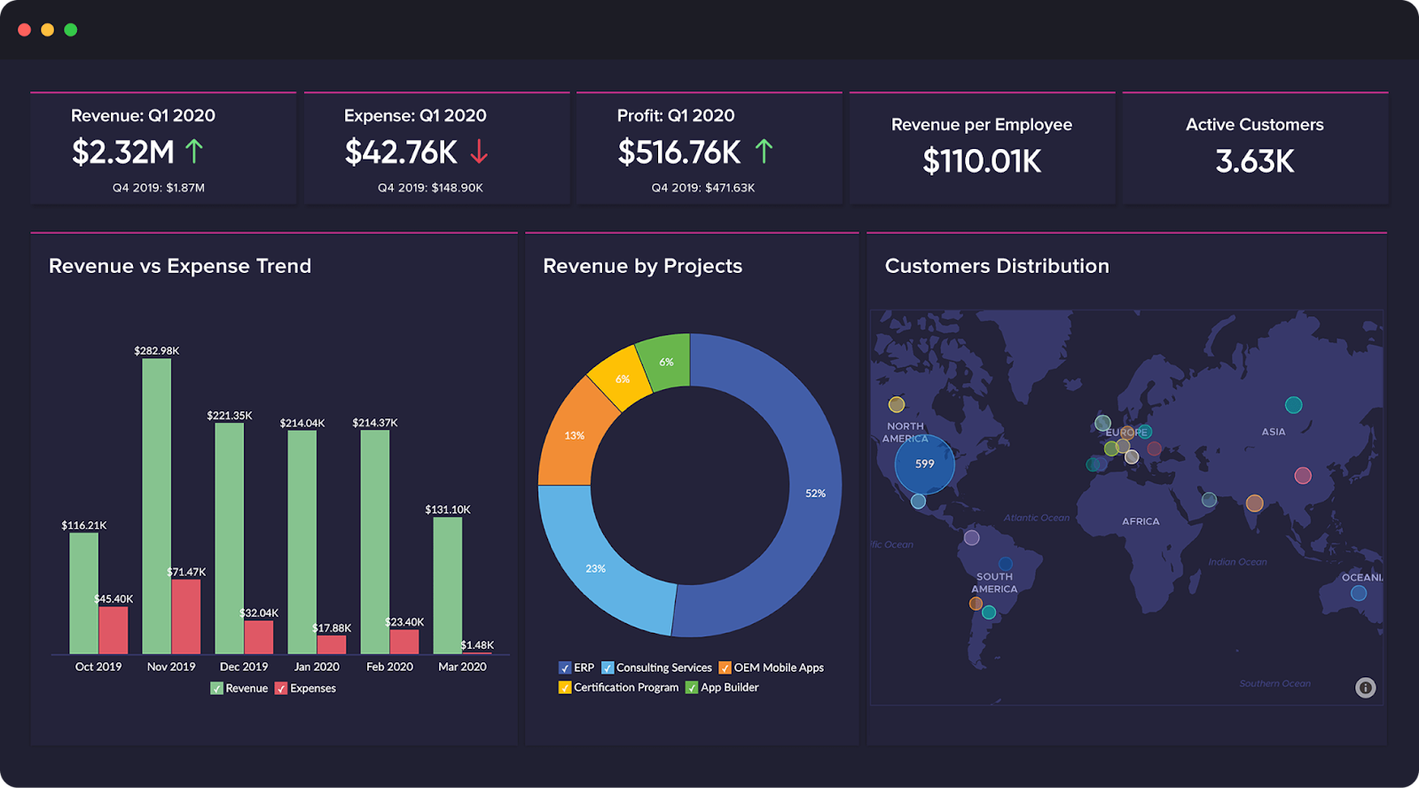 Zoho Analytics dashboard with profit and revenue.