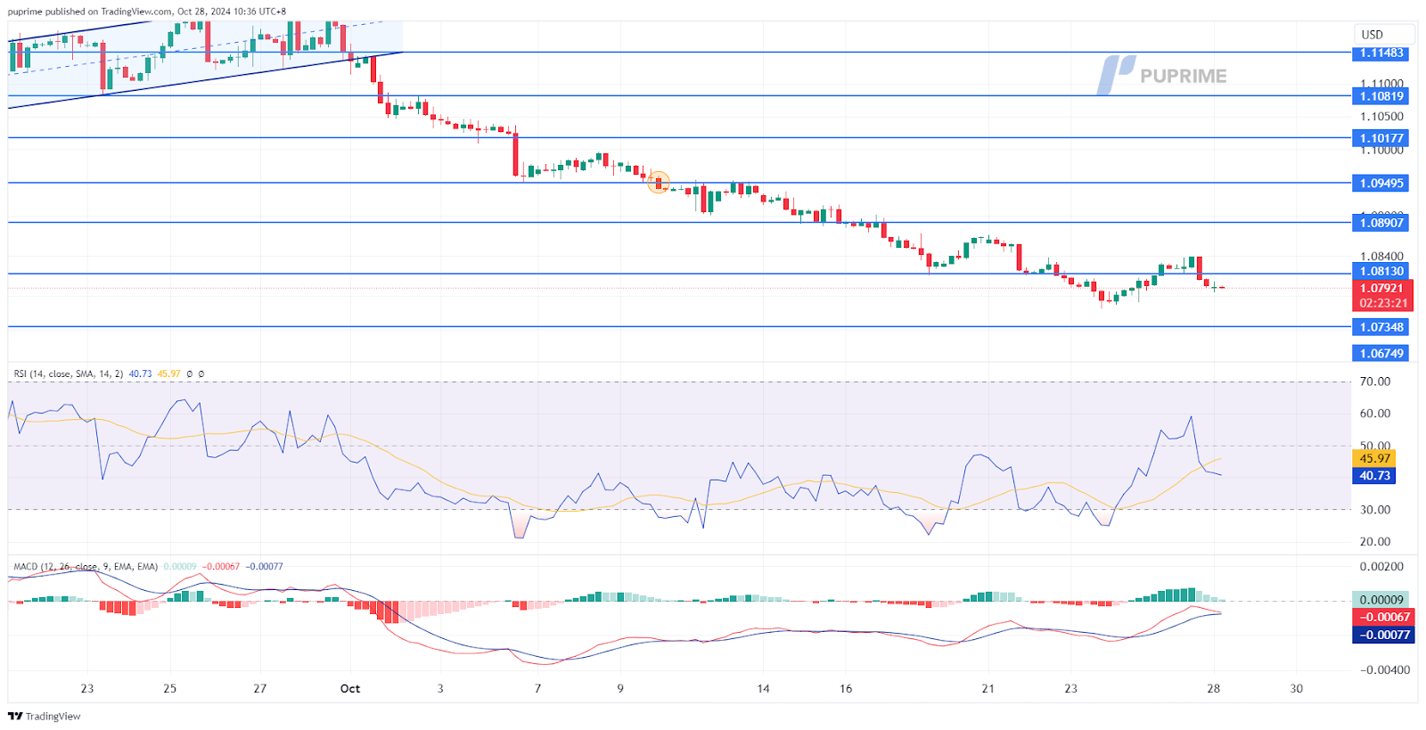 EUR/USD 28102024