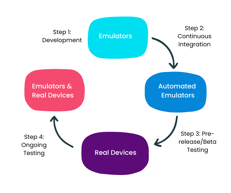 how to mobile test on emulators and real-devices flow chart