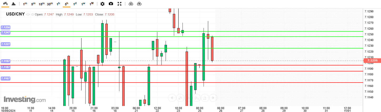 USD/CNY Analysis today