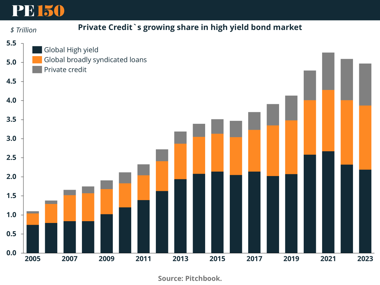 Line chart showing global private credit AUM rising from $200B in 2005 to over $2.5T in 2025
