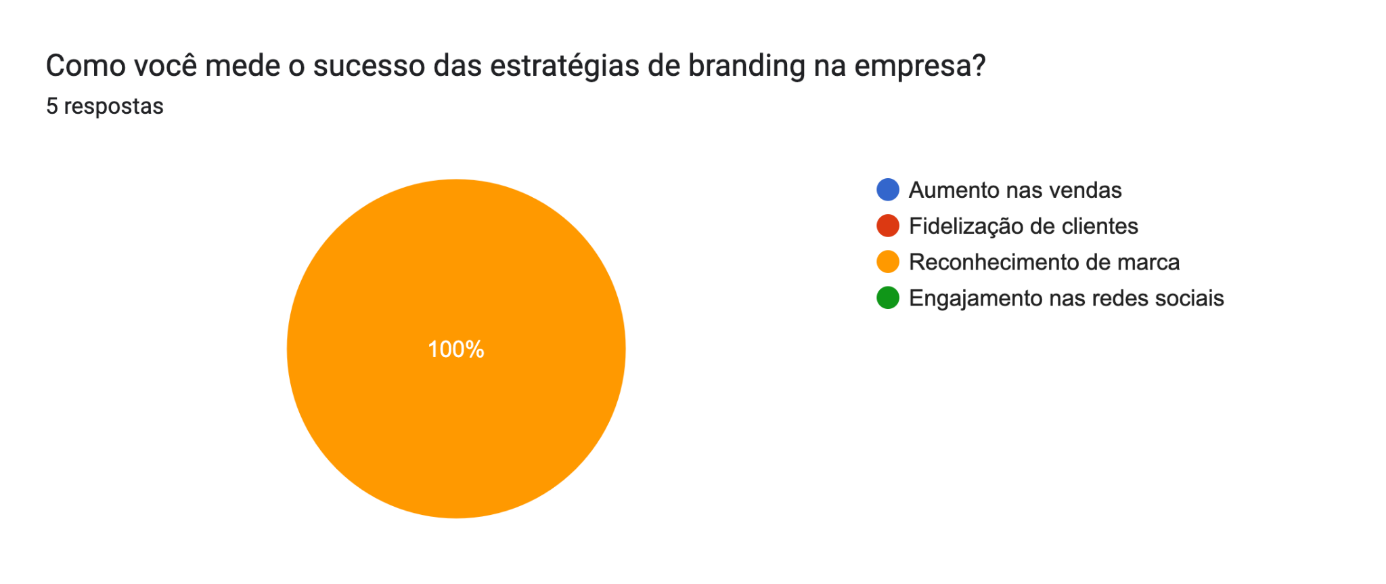 Gráfico de respostas do Formulários Google. Título da pergunta: Como você mede o sucesso das estratégias de branding na empresa?. Número de respostas: 5 respostas.