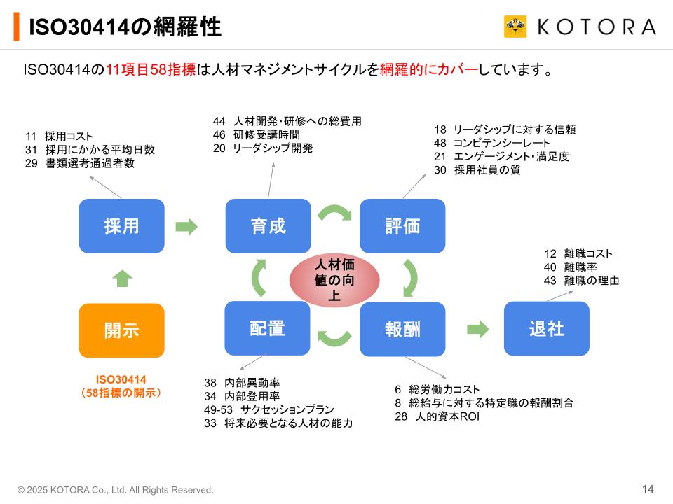 ISO30414の網羅性