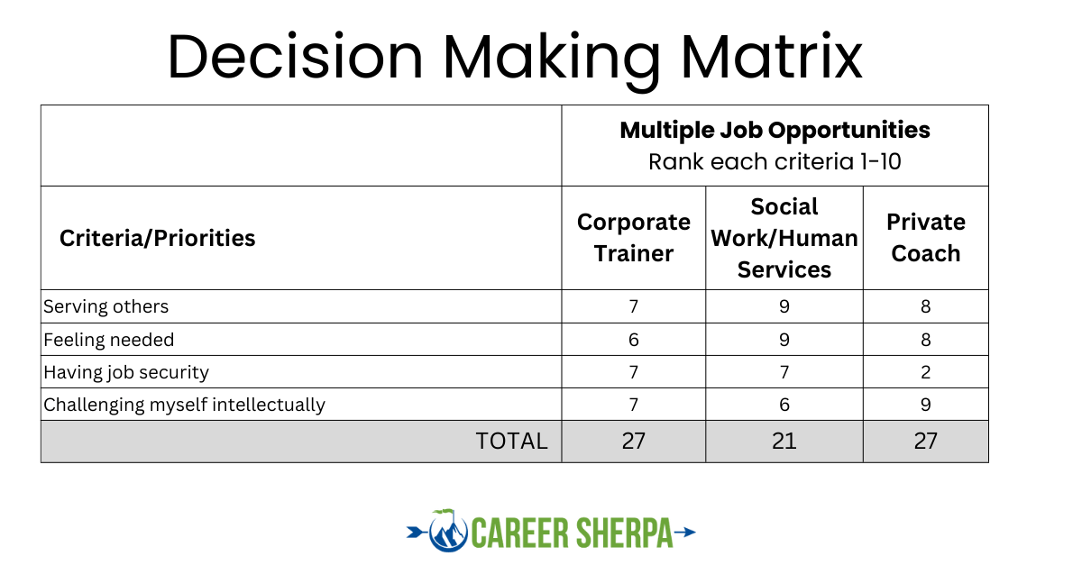 decision-making matrix with info