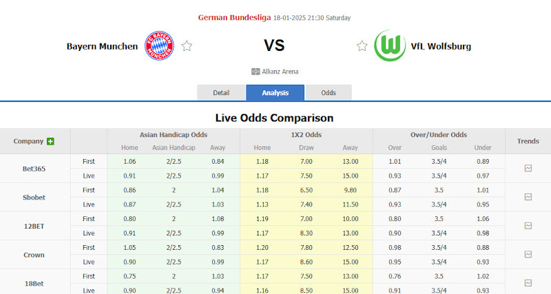 Dự đoán tỷ lệ bóng đá, soi kèo Bayern Munich vs Wolfsburg