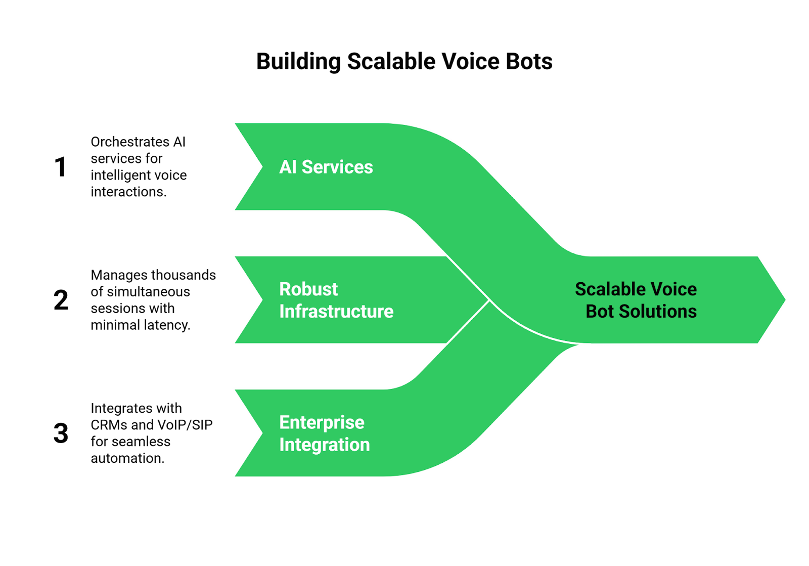 How to build scalable voice bots
