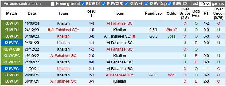 Lịch Sử Đối Đầu Al Fahaheel Vs Khaitan