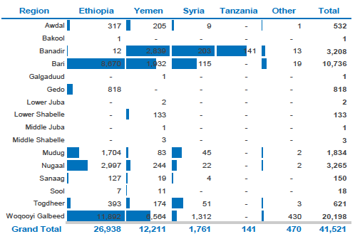 Nombre de réfugiés en Somalie par régions
