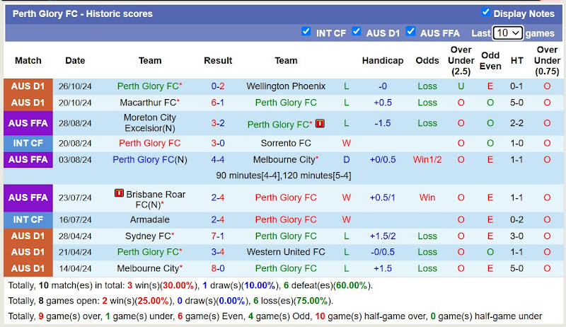 Thống kê phong độ 10 trận đấu gần đây của Perth Glory