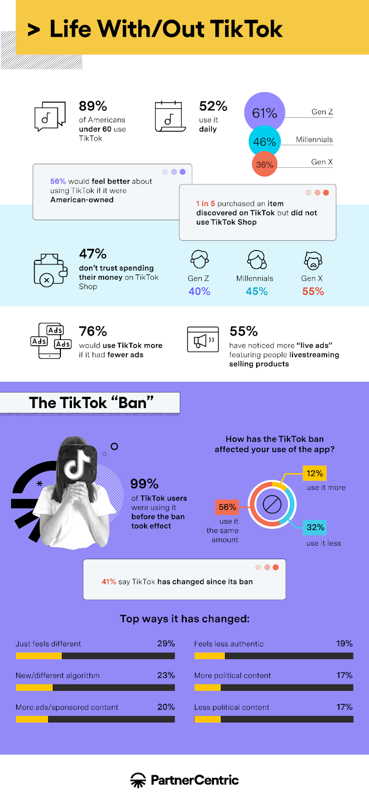 Usage statistics before and after the TikTok ban by PartnerCentric.com