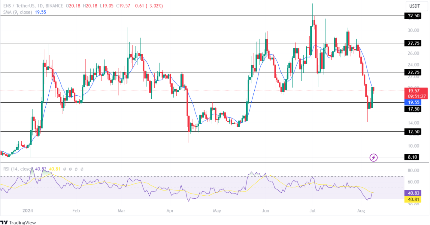 Ethereum Name Service Price Analysis