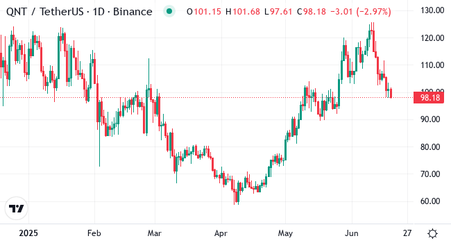 Chart QNT