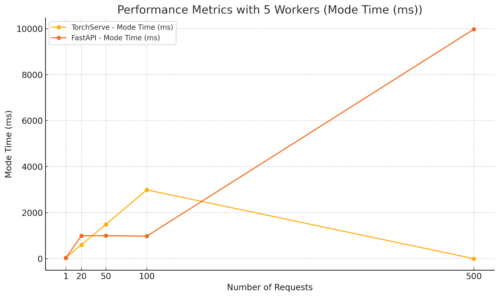 Performance Metrics with 5 Workers (Mode Time)