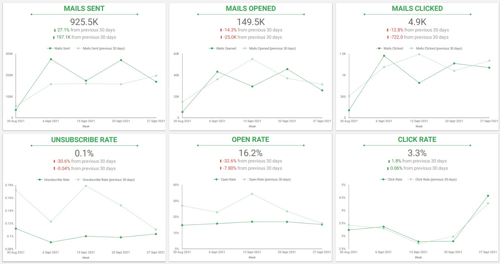 Klaviyo Dashboards