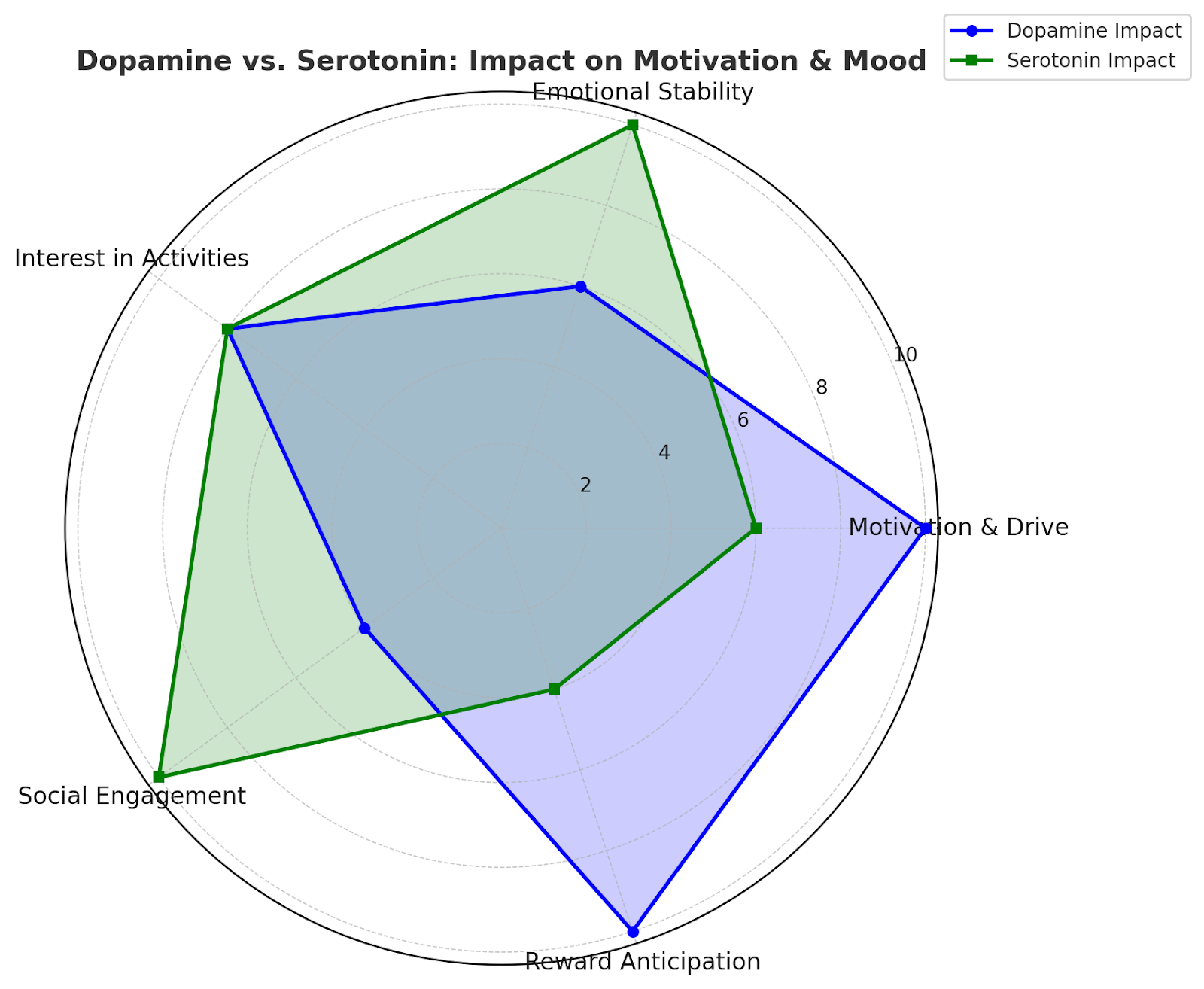 Radar chart comparing the impact of dopamine and serotonin on motivation, mood, and social engagement.