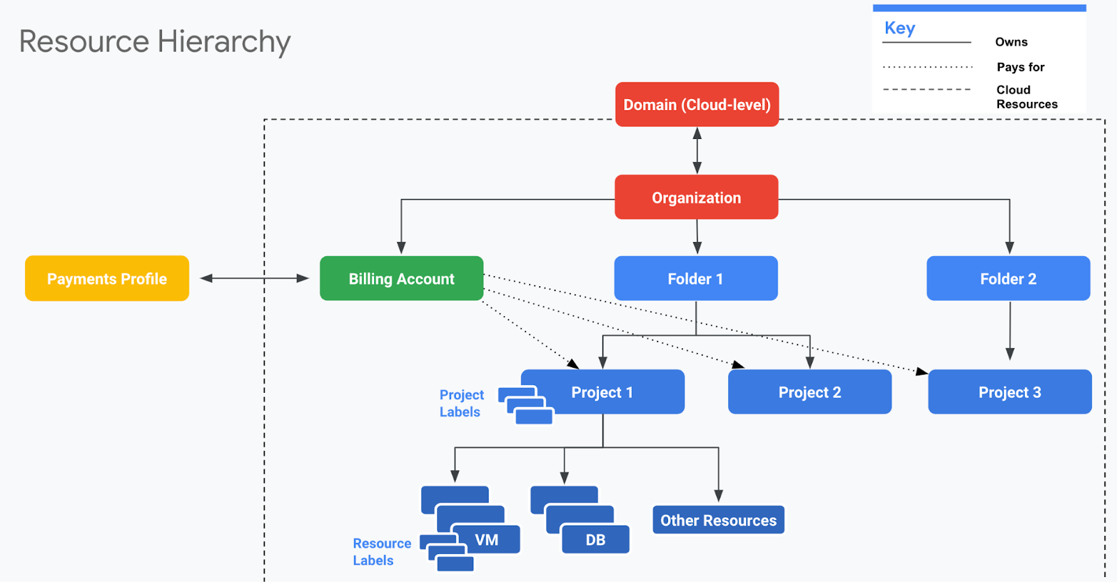 A hierarchical diagram illustrating Google Cloud's resource structure from Domain to individual resources like VMs and databases. 