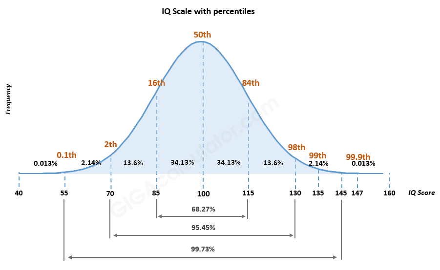 Average IQ score of the population
