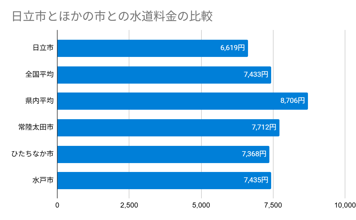 日立市とほかの市との水道料金の比較