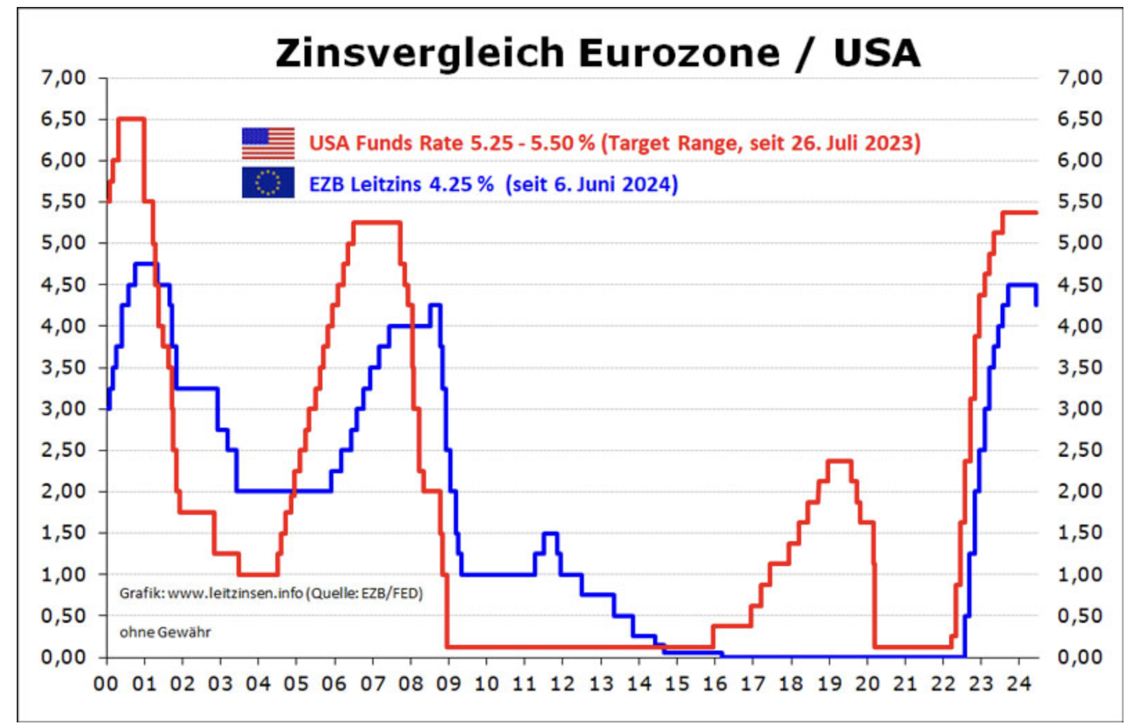 Zinsvergleich 