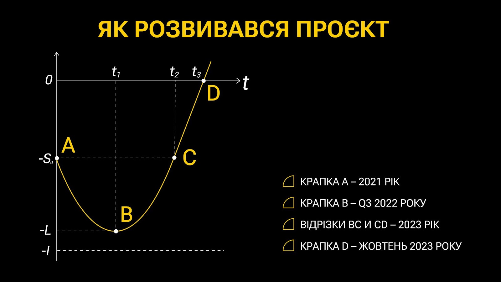 як розвивався проєкт SEO та баїнгу Adkey.Agency