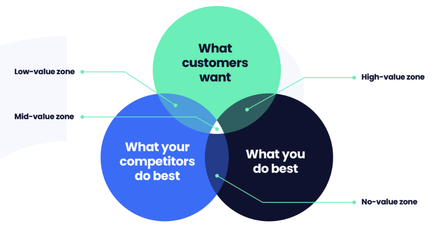 venn diagram of competitive positioning