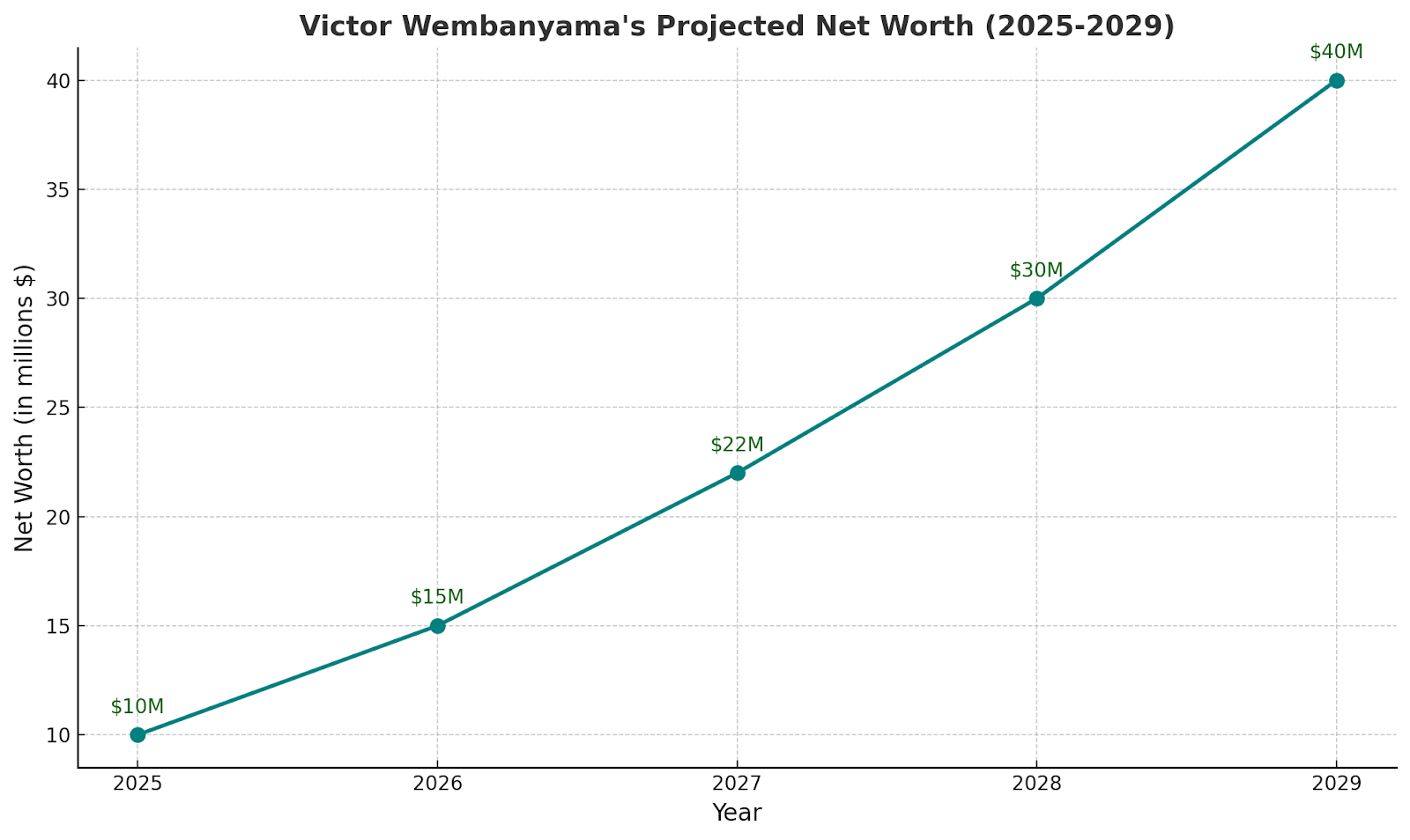 A graph showcasing Victor Wembanyama's projected net worth growth from 2025 to 2029, illustrating his rise as a basketball star and entrepreneur