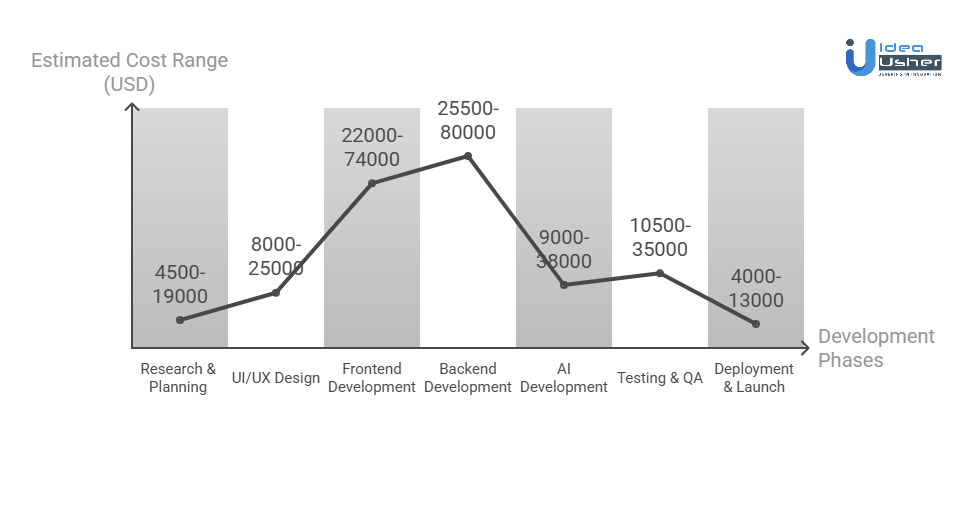 Cost of Developing an AI Chat-Based Dating App