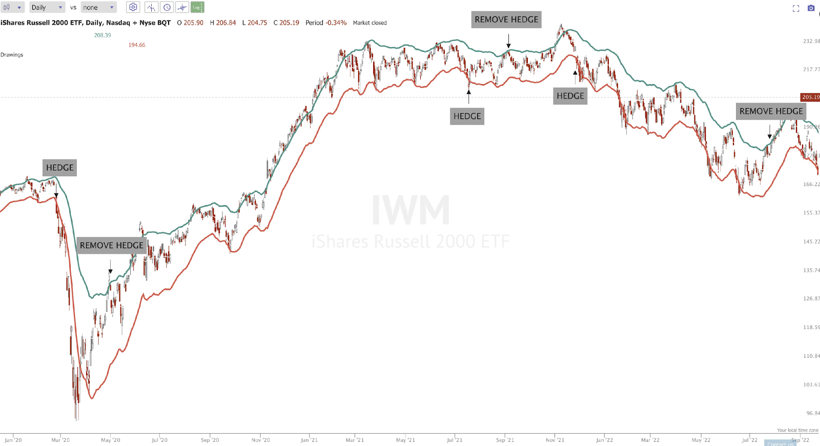 A graph showing the stock market

Description automatically generated