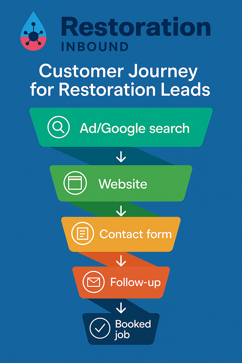 Customer Journey for Restoration Leads image